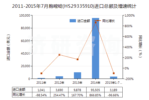 2011-2015年7月胞嘧啶(HS29335910)進口總額及增速統(tǒng)計